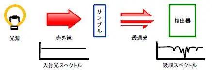 原位傅里叶变换红外（原位FT-IR）